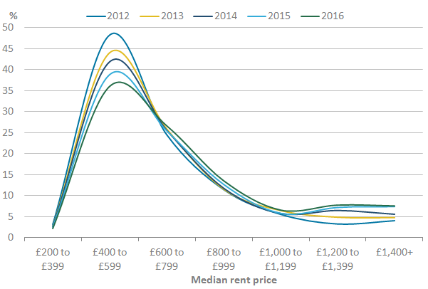The median advertised rent price band of £400 to £599 was most common across neighbourhoods.