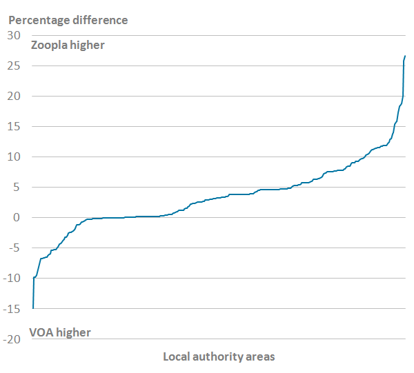 Rent prices from Zoopla data were generally slightly higher than from Valuation Office Agency data.