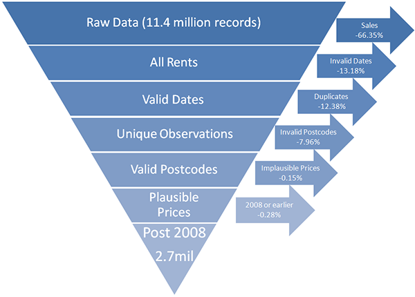 Data were filtered from 11.4 million records to 2.7 million records.