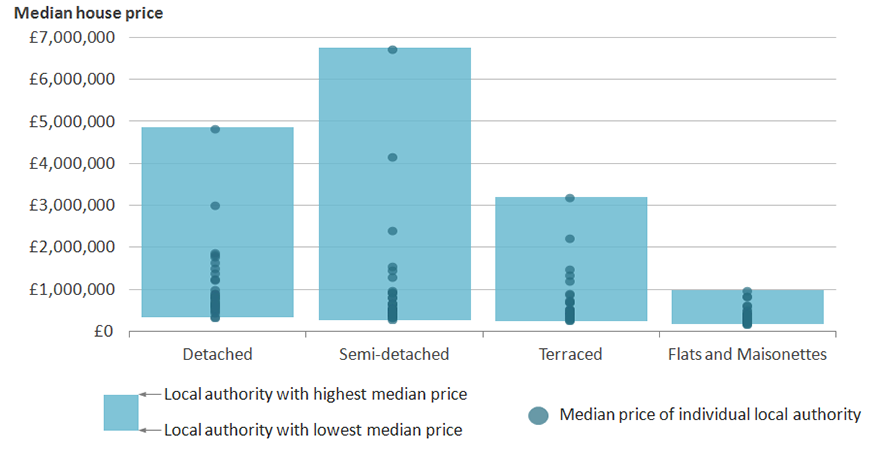 Semi-detached properties had the largest range in median price within London