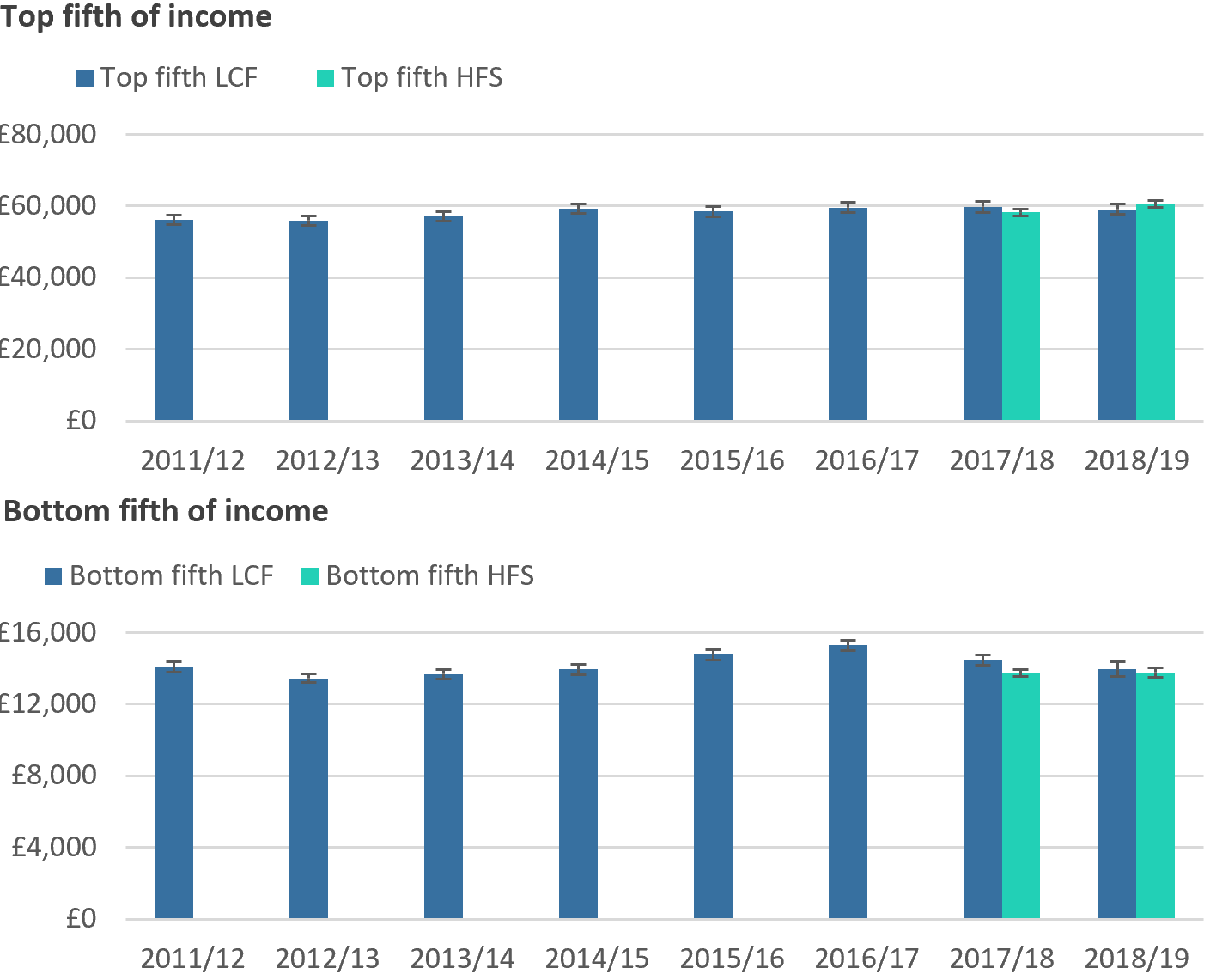 Bar chart showing that estimates of median income for the richest and poorest fifth of people are more precise using Household Finances Survey data.