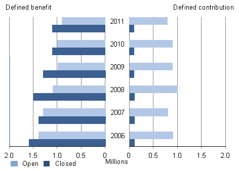 Figure 4: Number of active members of private sector occupational pension schemes by status and benefit structure