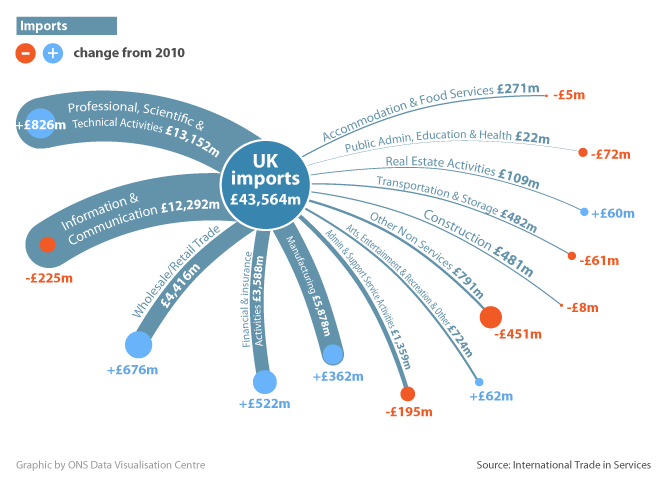 Figure 12: UK imports of services products by industry, 2011