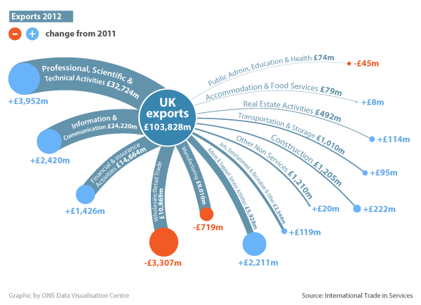 Figure 10: UK exports of service products, by industry, 2012