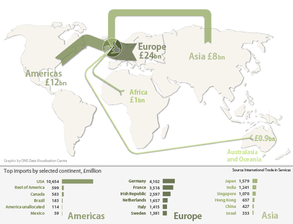 Figure 3: UK International trade in services (excluding transport, travel and banking) imports by continent, 2012