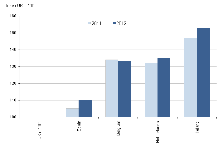 Figure 6: GDP per hour worked, additional countries