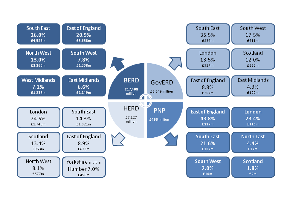Figure 8: UK R&D expenditure by sector and the six highest performing regions within each sector, 2011