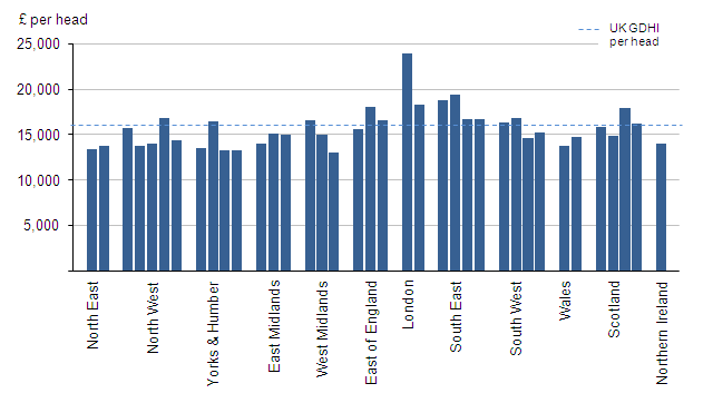 Figure 3: NUTS2 GDHI per head grouped by NUTS1 region, 2011