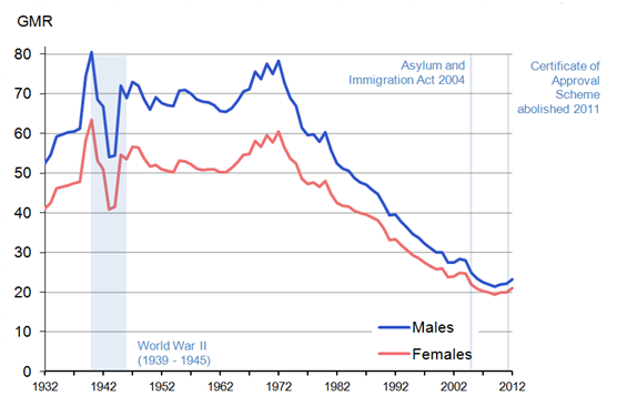 Figure 2: General Marriage Rate (GMR), 1932–2012