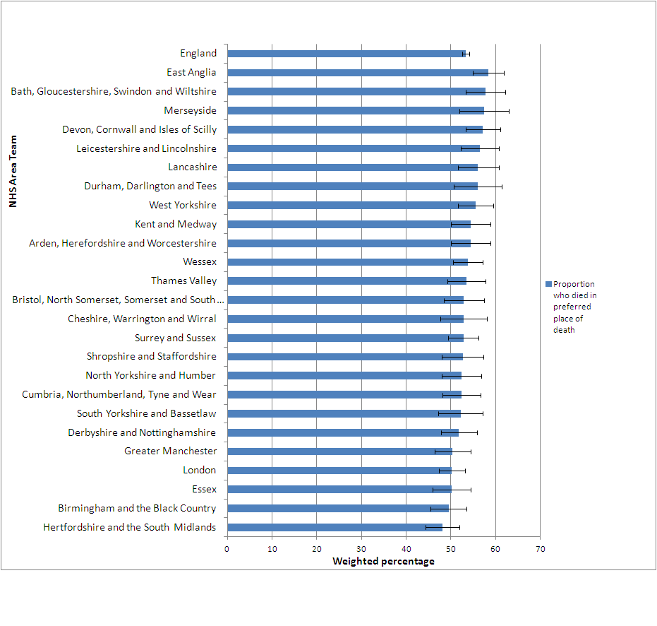 Figure 2: Percentage of people who died in their preferred place