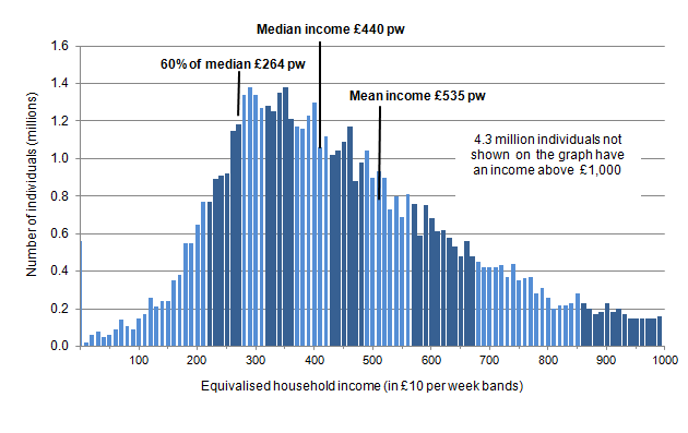Figure 1.2: Income distribution for the whole population before housing cost, financial year ending 2013 (1)