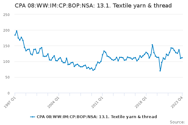 CPA 08:WW:IM:CP:BOP:NSA: 13.1. Textile yarn & thread