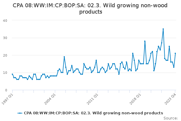 CPA 08:WW:IM:CP:BOP:SA: 02.3. Wild growing non-wood products