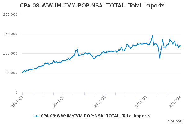 CPA 08:WW:IM:CVM:BOP:NSA: TOTAL. Total Imports