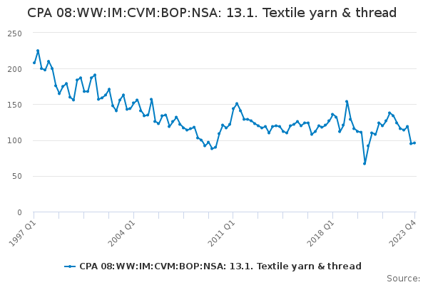 CPA 08:WW:IM:CVM:BOP:NSA: 13.1. Textile yarn & thread