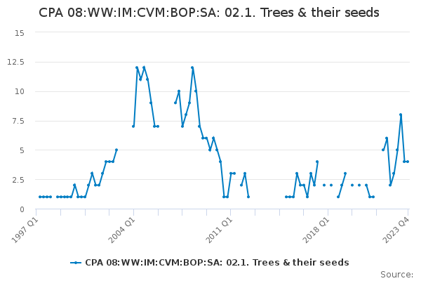 CPA 08:WW:IM:CVM:BOP:SA: 02.1. Trees & their seeds