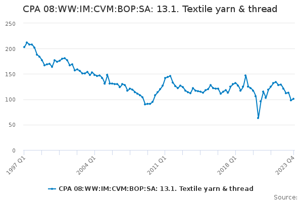 CPA 08:WW:IM:CVM:BOP:SA: 13.1. Textile yarn & thread