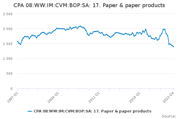 CPA 08:WW:IM:CVM:BOP:SA: 17. Paper & paper products