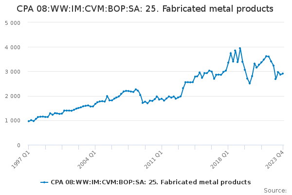 CPA 08:WW:IM:CVM:BOP:SA: 25. Fabricated metal products