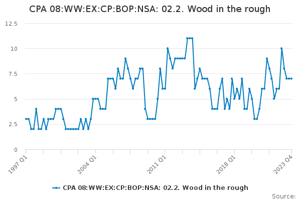 CPA 08:WW:EX:CP:BOP:NSA: 02.2. Wood in the rough
