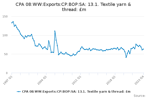 CPA 08:WW:Exports:CP:BOP:SA: 13.1. Textile yarn & thread: £m