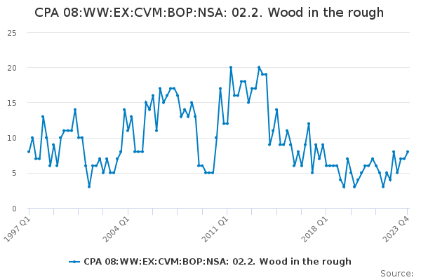 CPA 08:WW:EX:CVM:BOP:NSA: 02.2. Wood in the rough