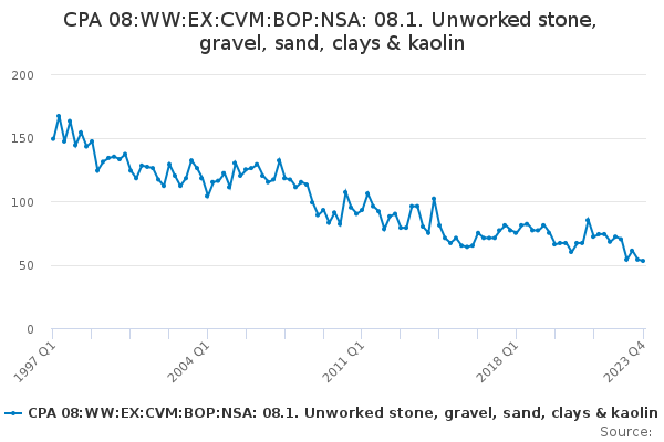 CPA 08:WW:EX:CVM:BOP:NSA: 08.1. Unworked stone, gravel, sand, clays ...