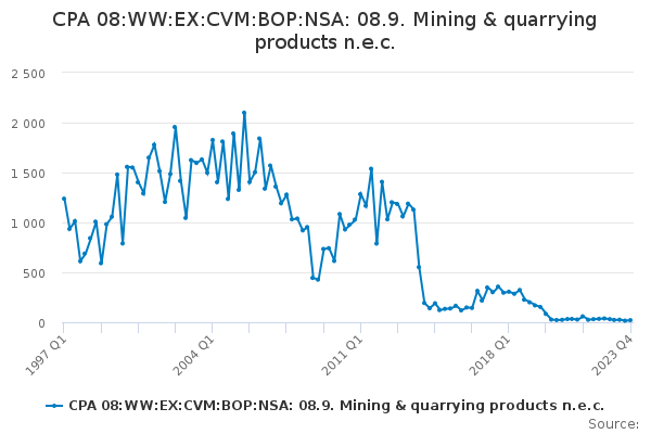 CPA 08:WW:EX:CVM:BOP:NSA: 08.9. Mining & quarrying products n.e.c.