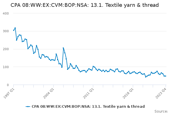 CPA 08:WW:EX:CVM:BOP:NSA: 13.1. Textile yarn & thread
