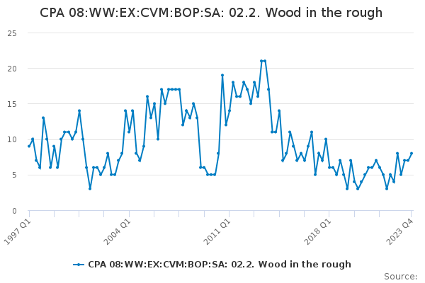 CPA 08:WW:EX:CVM:BOP:SA: 02.2. Wood in the rough