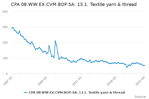 CPA 08:WW:EX:CVM:BOP:SA: 13.1. Textile yarn & thread