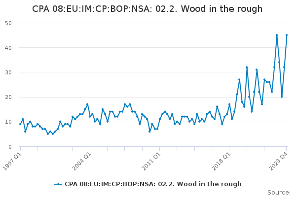 CPA 08:EU:IM:CP:BOP:NSA: 02.2. Wood in the rough