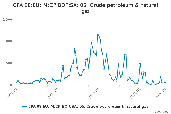 Cpa 08 Eu Im Cp Bop Sa 06 Crude Petroleum Natural Gas Office For National Statistics