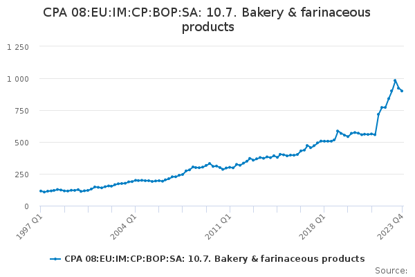 CPA 08:EU:IM:CP:BOP:SA: 10.7. Bakery & farinaceous products