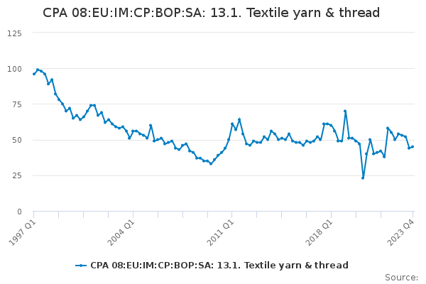 CPA 08:EU:IM:CP:BOP:SA: 13.1. Textile yarn & thread