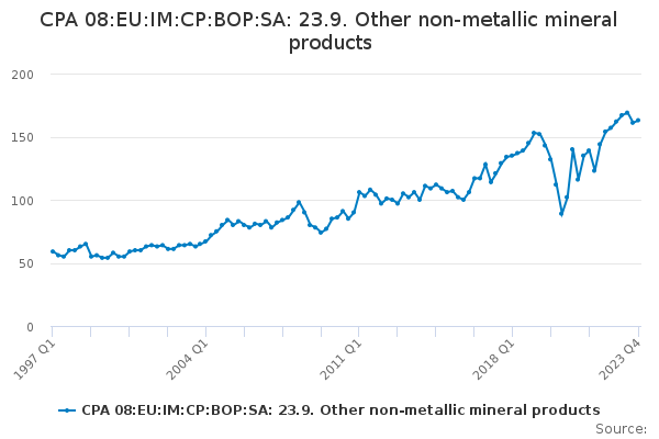 CPA 08:EU:IM:CP:BOP:SA: 23.9. Other non-metallic mineral products