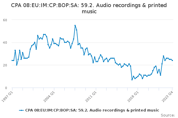 CPA 08:EU:IM:CP:BOP:SA: 59.2. Audio recordings & printed music