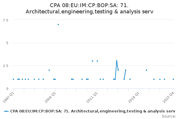 CPA 08:EU:IM:CP:BOP:SA: 71. Architectural,engineering,testing & analysis serv