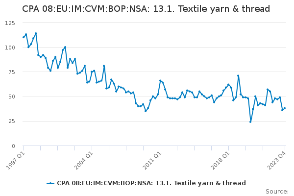 CPA 08:EU:IM:CVM:BOP:NSA: 13.1. Textile yarn & thread