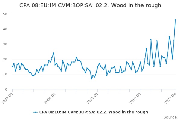 CPA 08:EU:IM:CVM:BOP:SA: 02.2. Wood in the rough