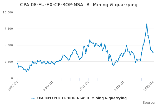 CPA 08:EU:EX:CP:BOP:NSA: B. Mining & quarrying - Office for National ...