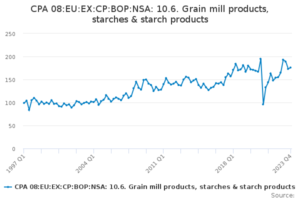 CPA 08:EU:EX:CP:BOP:NSA: 10.6. Grain mill products, starches & starch products