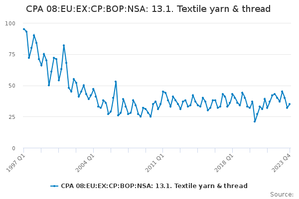 CPA 08:EU:EX:CP:BOP:NSA: 13.1. Textile yarn & thread