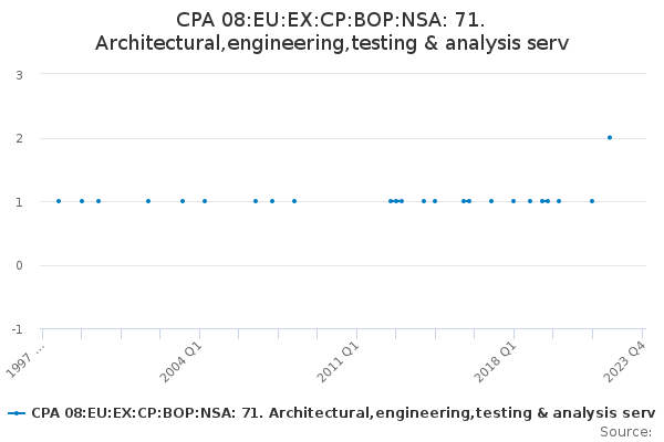 CPA 08:EU:EX:CP:BOP:NSA: 71. Architectural,engineering,testing & analysis serv