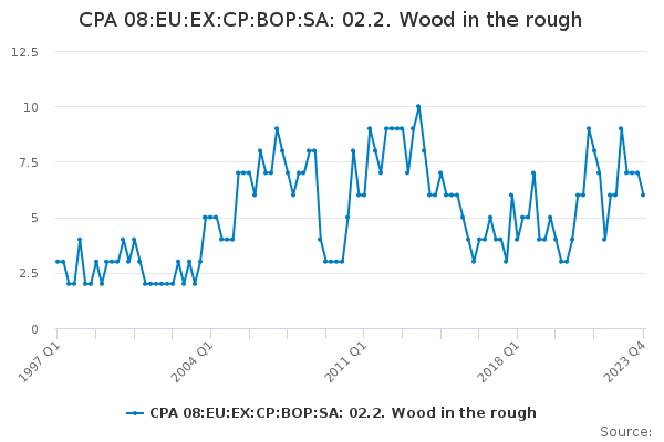 CPA 08:EU:EX:CP:BOP:SA: 02.2. Wood in the rough
