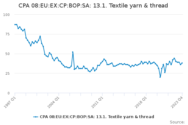 CPA 08:EU:EX:CP:BOP:SA: 13.1. Textile yarn & thread