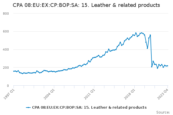 CPA 08:EU:EX:CP:BOP:SA: 15. Leather & related products