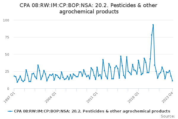 CPA 08:RW:IM:CP:BOP:NSA: 20.2. Pesticides & other agrochemical products