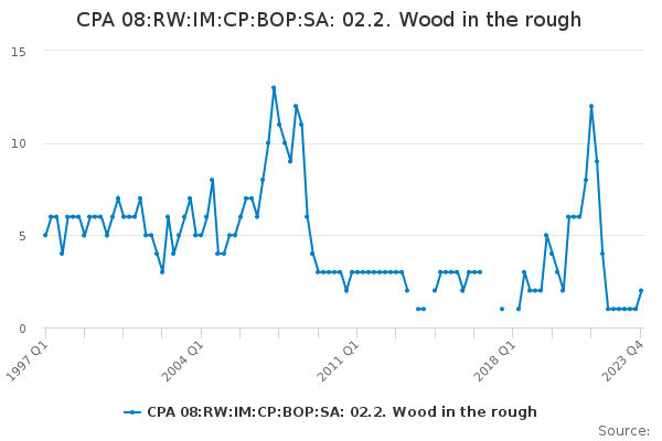 CPA 08:RW:IM:CP:BOP:SA: 02.2. Wood in the rough