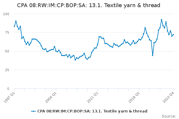 CPA 08:RW:IM:CP:BOP:SA: 13.1. Textile yarn & thread